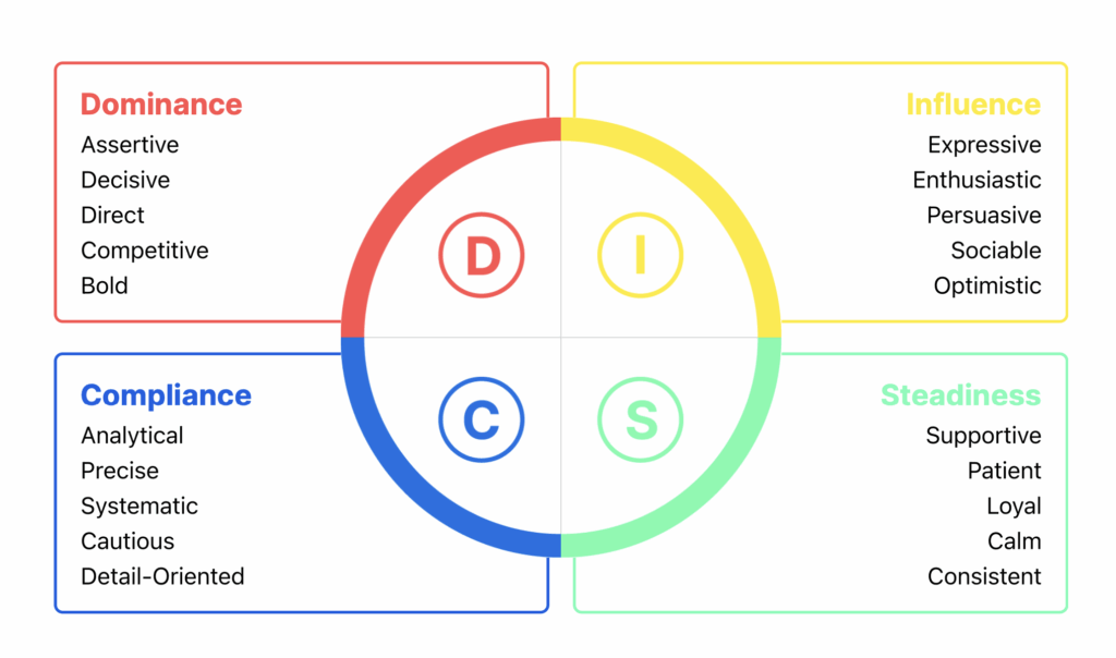 DISC personality model showing Dominance, Influence, Steadiness, and Compliance.