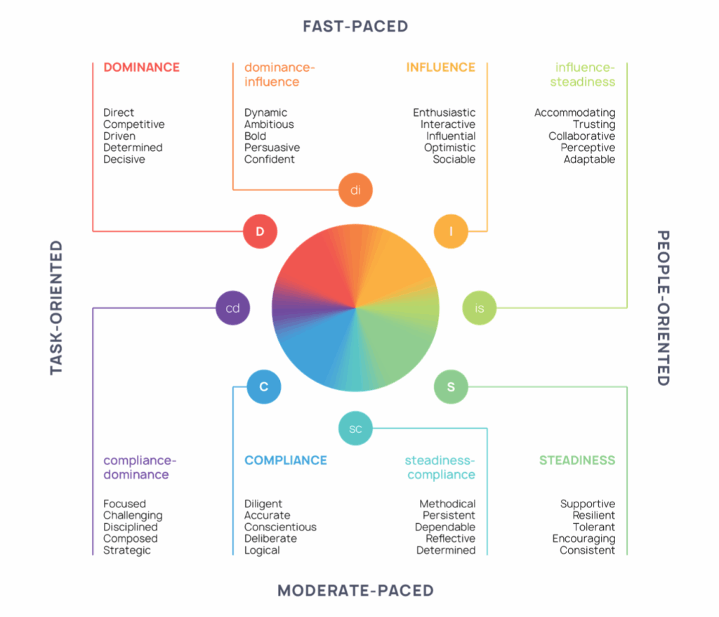Diagram of the DISC behavioural model showing Dominance, Influence, Steadiness, and Compliance arranged across fast-paced vs moderate-paced and task-oriented vs people-oriented axes.